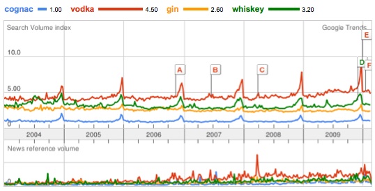 Four spirits compared with Cognac (google trends)
