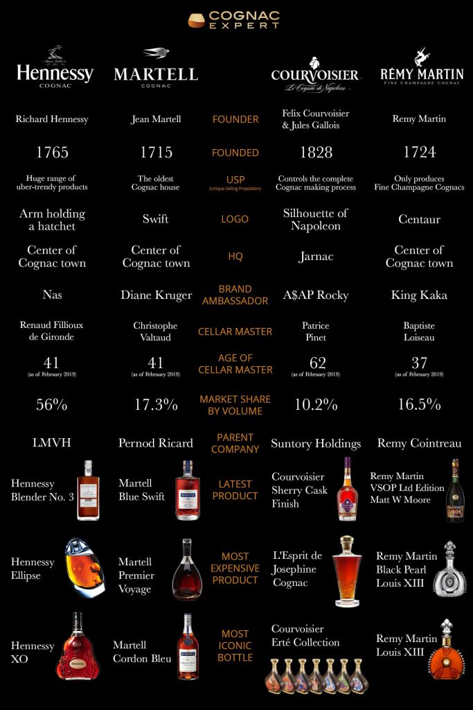 The Big 4 Cognac Houses: What’s the Difference?﻿