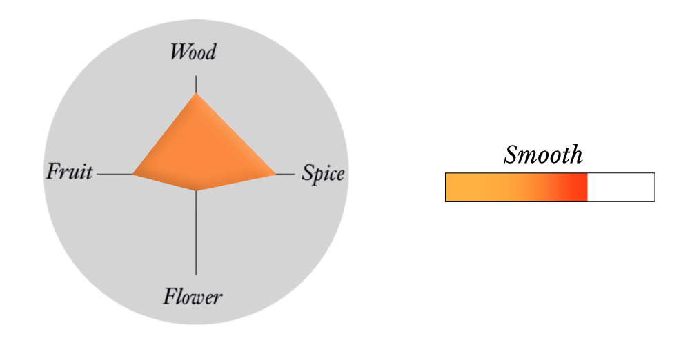 Wood profile tasting graph
