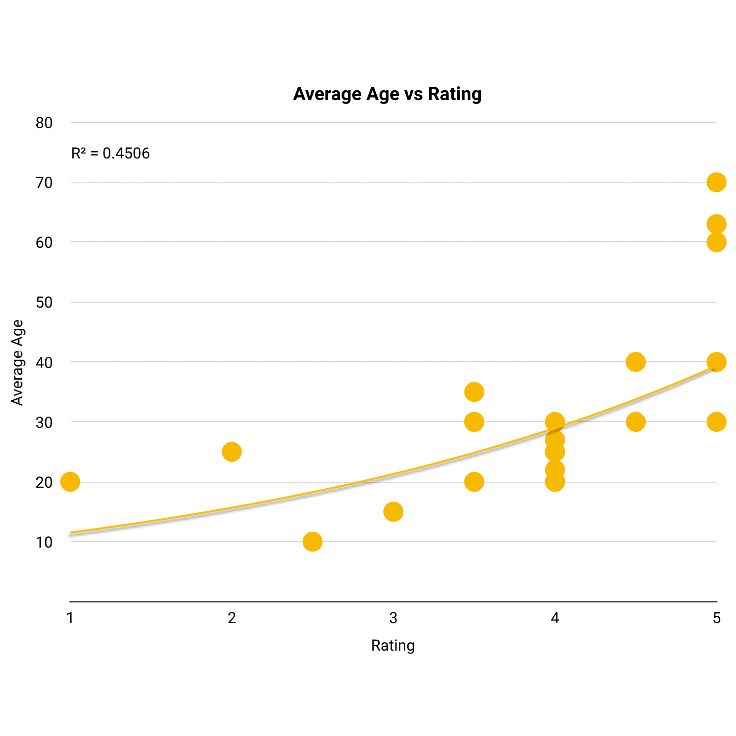 correlation age vs rating