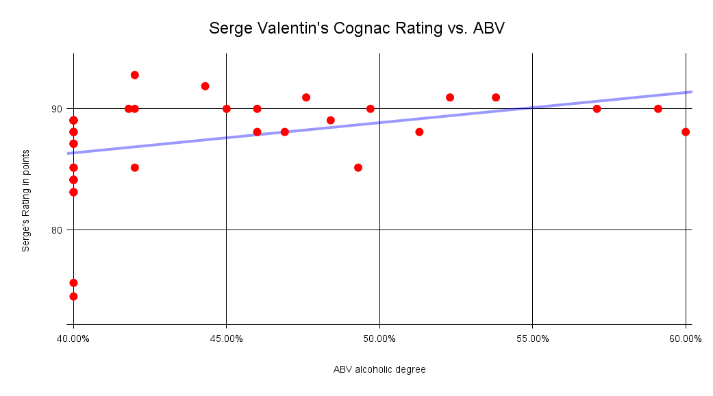 Graph of Serge Valentin's rating vs ABV